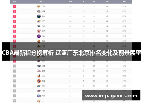 CBA最新积分榜解析 辽篮广东北京排名变化及前景展望